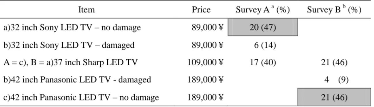 Table  2  shows  the  results  for  the  parallel  question  Q9  when  a  decoy  is  introduced  by  having  identical  models,  one  damaged  and  one  not,  available  at  the  same  price