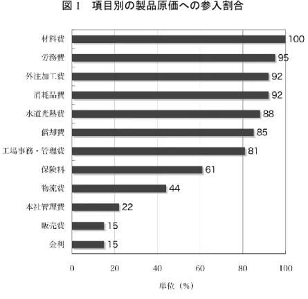 図 1  項目別の製品原価への参入割合  表 3  製品原価範囲の決定要因    OLS  平均値  標準     係数  t 値  偏差  製造に関連する従業員数  0.549  2.52*  4.821  1.197  上場企業ダミー  -1.192  -2.31**  0.302  0.462  工場の労働集約度  -11.573  -0.85  0.016  0.016  作業の自動化ダミー  0.494  0.71  0.361  0.483  作業員の管理目的への原価の利用度  -0.526  