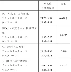 Table 5 The score of the questionnaire based on the TAM model  (Chatbot course: N = 15, Web course: N = 12) 
