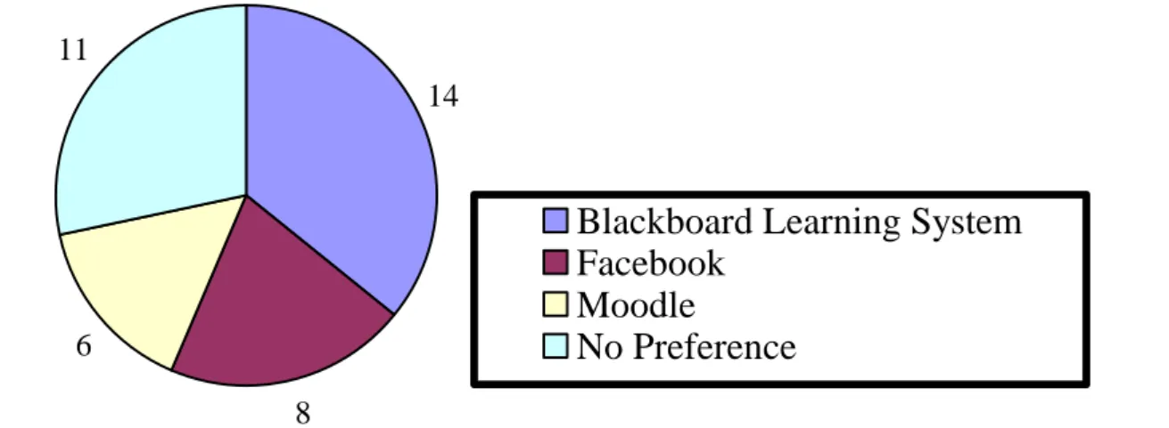 Figure 4.  Which is better as a class tool: Blackboard learning system, Moodle, or Facebook?