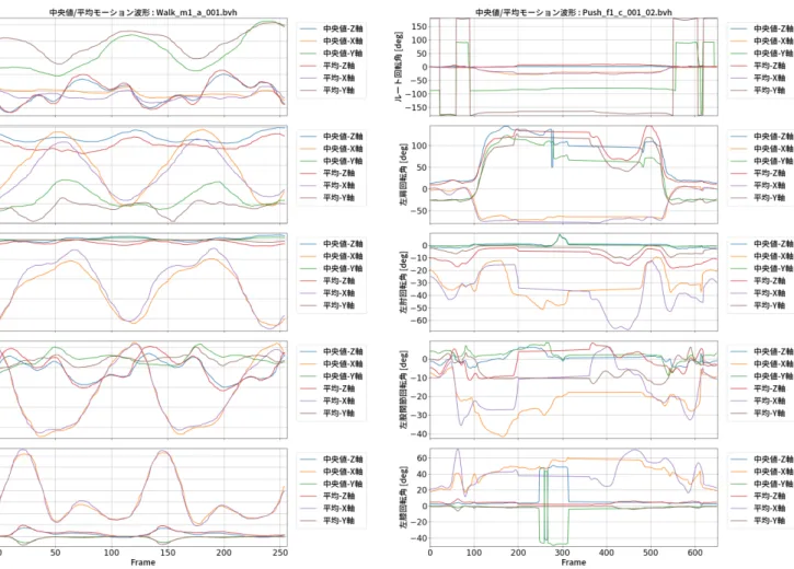 図 A · 3 歩行動作での中央値モーション及び平均モーションの波形 Fig. A · 3 Median &amp; Average motion signals for ”Walk” motion