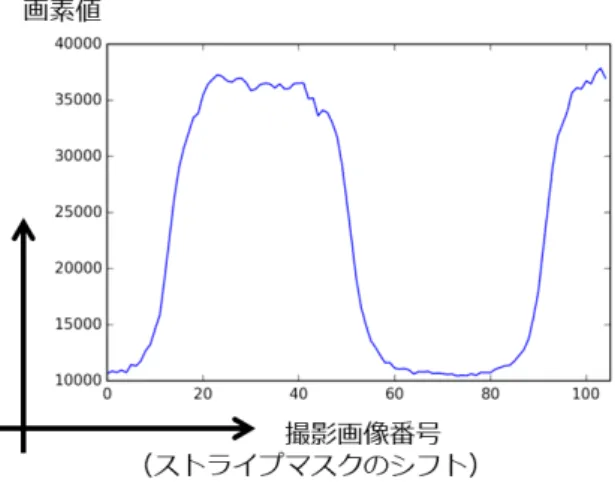 図 10 入力画像群の左上画素のプロファイル． 図 11 模擬環境での実験の屈折変位量可視化結果． 4.2 屈折変位量の可視化 屈折変位量を算出するにあたって，プロファイルの調査 を実施した．図 9 (b) における左上の位置の画素のプロ ファイルを図 10 に示す．プロファイルではマスクの明暗 が見て取れる．なおかつ明るい箇所と暗い箇所の画素値の 差も十分に得られていることから，本手法を適用可能な入 力画像群が得られていることを確認した． 入力画像群の各画素においてプロファイルを作成し，画 像上部の背景画