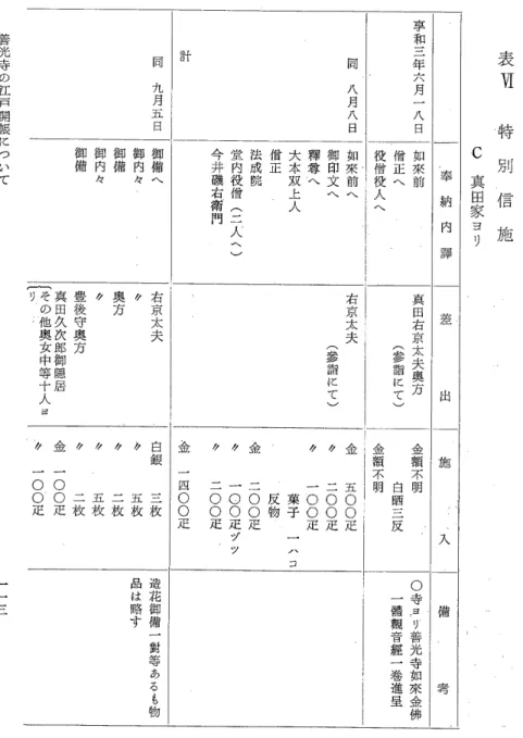 表 W 特 別 信 施C真田家ヨ リ奉納内 譯 差 出 施 、 入享和三年六月一八日同八月八日計同九月五日如來前僣正へ役僣役人へ如來前へ御印文へ釋尊へ大本双上人僭正法成院堂内役倫旧(二人へ)今井磯右衛門御備へ御内々御備御内々御備真田右京太夫奥方(参詣にて)右京太夫(參詣にて)右京太夫〃奥方〃豊後守奥方真田久次郎御隠居{鷺蝿女中筆人.金額不明白晒三反金額不明金五〇〇疋〃二〇〇疋〃一〇〇疋菓子 一一反物金〃〃 ハ コ二〇〇疋一〇〇疋ヅツニ○○疋金一四〇〇疋白銀〃〃〃〃金〃三枚五枚二枚五枚二枚一〇〇疋一〇〇疋 備