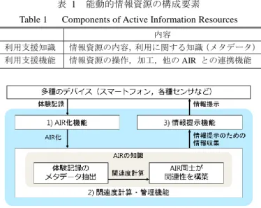 図  2  能動的情報資源の構成 
