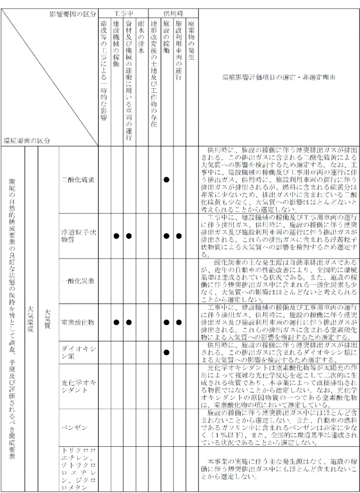 表 5-2(1)環境影響評価項目の選定・非選定理由 