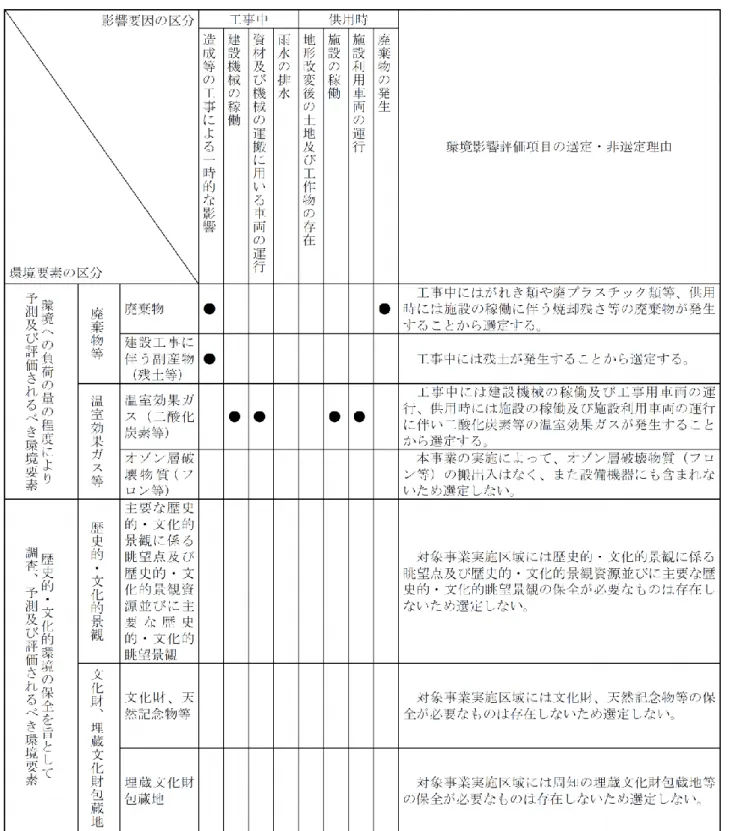 表 5-2(4)環境影響評価項目の選定・非選定理由