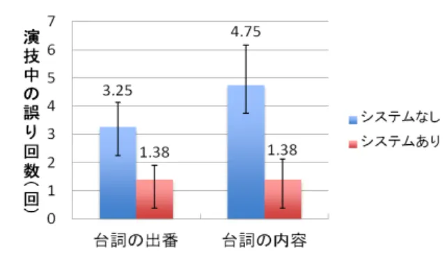図 7   演技 1 回あたりの誤り回数の結果 Fig.7 Experimental result about a number of errors 