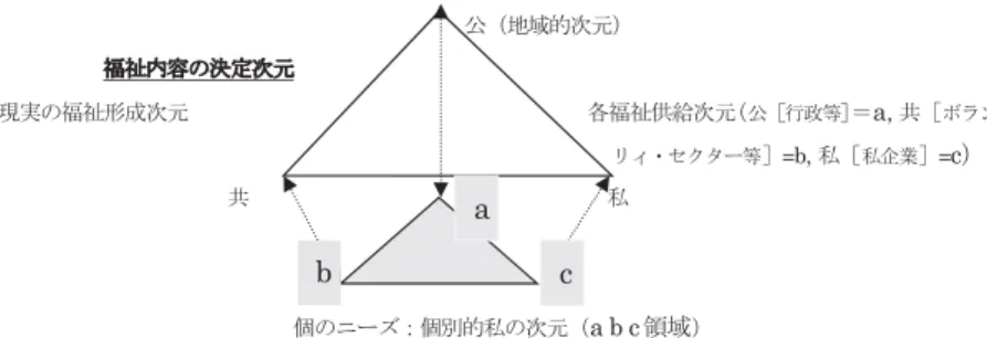 図 2 ― 各福祉供給主体と個のニーズ：個別的私の次元 ［拙著「相互的人格主義」（図 5―6 より）］  ボランタリィ・セクターに至り中間セクターの働きは，公セクター，私セクターを交えて作用化 していく。まさに土台としての各セクターが福祉性という指向の統合性が作用化されていくなかで 営みを前方に向かって延長していき，前方からの抱握の営みに対し主体的統合を果たしていく。そ の作用配置の存立における統合集約体の構造態様上の進展を経て，作用の構造態様化を生み出すこ とになる。この構造とはあくまで固定したものではな