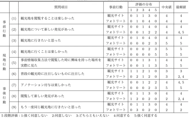 表 6 各タスク終了後のアンケート結果（ 5 段階評価） 質問項目 事前行動 評価の分布 中央値 最頻値 1 2 3 4 5 事 前 行 動 (1) 観光地を閲覧することは楽しかった 観光サイト 0 1 1 3 0 4 4フォトリート0104044(2)観光地について新しい発見があった観光サイト0014044フォトリート001224 4, 5 (3) 観光地に行きたいと思った 観光サイト 0 1 0 4 0 4 4 フォトリート 0 0 0 2 3 5 5 現 地 行 動 (4) 観光地に行くことは楽しかっ
