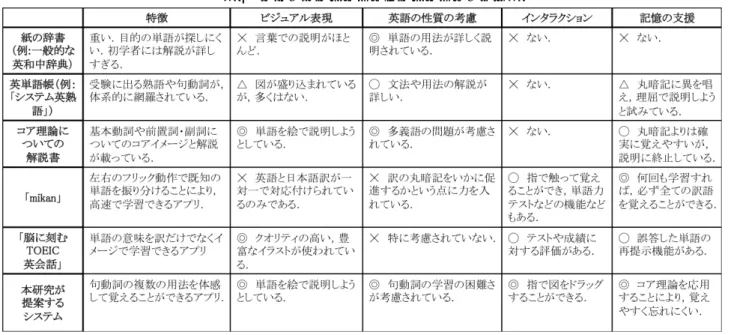表 4   既存の学習システムと本システムの比較表
