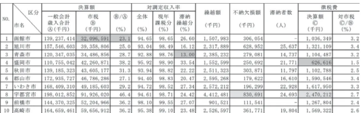 図表 3 出所：金沢市「H28 包括外部監査報告書」http://www4.city.kanazawa.lg.jp/data/open/cnt/3/3628/6/28houkokusyo.pdf 図表 4 出所 野洲市「平成 19 年度一般会計予算科目表」  図表 3 は，中核市の徴税費用を人件費抜きで対市税比率でみたワースト 10 である。徴税費用は 行政区域，人口密度など外的要因が考えられるから，自治体の効率性だけでは判断できないとして も，「攻めの徴収を行う」には費用が掛かることは読み取れる。一方，野