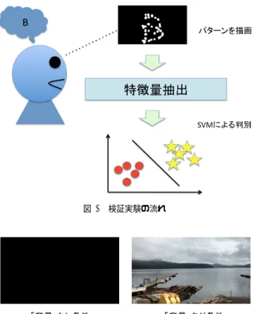 図 2 視線計測装置 (Tobii TX300) 3.3 特徴量抽出 視線で描かれた文字に関して，文字そのものだけでなく， そのサイズや描くのに必要な時間にも個人の特徴が現れる と考え，アイトラッカで取得した視線情報から以下に示す 特徴量を抽出する． 軌跡サイズ：手書きの文字と同様に，人によって描く軌 跡の大きさに変化があると考えられる．そこで，描かれた 軌跡のバウンディングボックスの横幅および縦幅のピクセ ル数を用いる． 描画時間：描く軌跡のサイズや複雑さにより，その描画 に必要な時間は変化すると考えられ