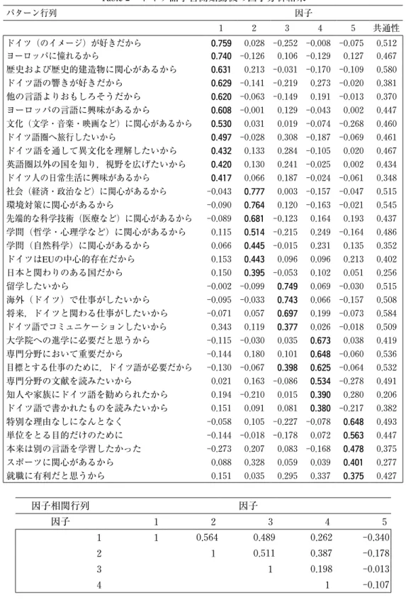 Table 2  ドイツ語学習開始動機の因子分析結果 パターン行列 因子 1 2 3 4 5 共通性 ドイツ（のイメージ）が好きだから 0.759 0.028 -0.252 -0.008 -0.075 0.512 ヨーロッパに憧れるから 0.740 -0.126 0.106 -0.129 0.127 0.467 歴史および歴史的建造物に関心があるから 0 