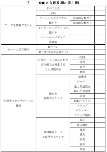 表 2 改善後のチェックリスト ユーザにデータが閲覧されるという問題点もある．以上か ら，センサデータを含む投稿は時間経過によって閲覧に制 限を設けるという機能が必要と考えれらる．また，二つ目 の問題点に対して閲覧者の会員登録からの経過時間によっ てセンサデータを含む投稿の閲覧を制限するといった機能 が必要と考えられる． 4.3 ソーシャルグラフで直接繋がりのあるユーザが閲覧 できる 問題点として，ソーシャルグラフでの距離が近いからこ そ知られたくない情報があり，ソーシャルメディアの利 用に抵抗感を感じると