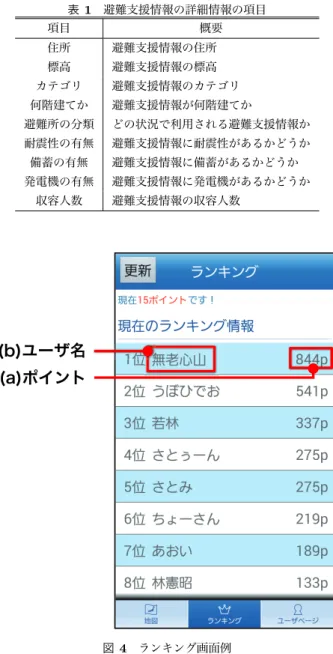表 1 避難支援情報の詳細情報の項目 項目 概要 住所 避難支援情報の住所 標高 避難支援情報の標高 カテゴリ 避難支援情報のカテゴリ 何階建てか 避難支援情報が何階建てか 避難所の分類 どの状況で利用される避難支援情報か 耐震性の有無 避難支援情報に耐震性があるかどうか 備蓄の有無 避難支援情報に備蓄があるかどうか 発電機の有無 避難支援情報に発電機があるかどうか 収容人数 避難支援情報の収容人数 (b)ユーザ名 (a)ポイント 図 4 ランキング画面例 たコメントを閲覧することで，その避難支援情報に対 