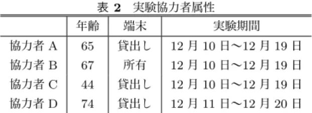 表 2 実験協力者属性 年齢 端末 実験期間 協力者 A 65 貸出し 12 月 10 日〜 12 月 19 日 協力者 B 67 所有 12 月 10 日〜 12 月 19 日 協力者 C 44 貸出し 12 月 10 日〜 12 月 19 日 協力者 D 74 貸出し 12 月 11 日〜 12 月 20 日 かなくても，ウィジェットを利用することで，災害発生前 から現在地周辺の避難支援情報の把握が可能である． 3.6 災害モード 災害時対応機能を，災害時にいきなり利用することは困 難である．そこで，災
