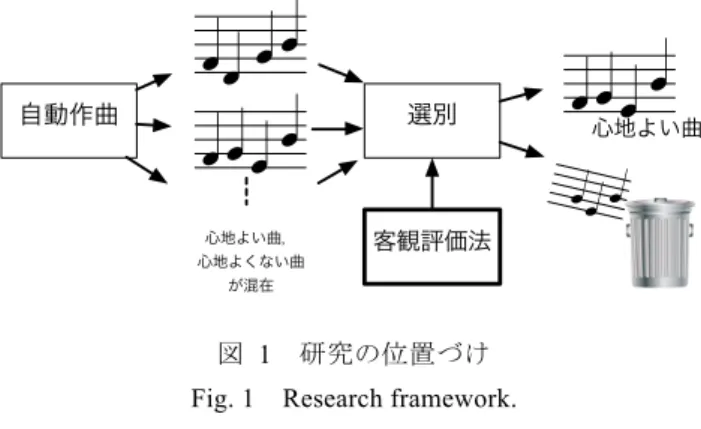 図   1    研究の位置づけ Fig. 1    Research framework. 