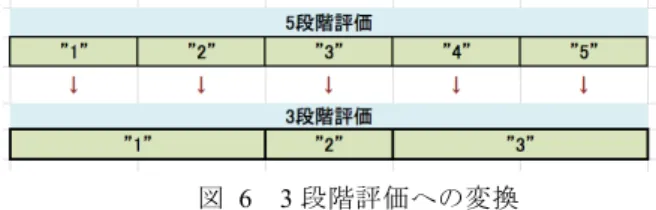 図   4    音高変化数の頻度分布 Fig. 4      Histogram of number of changes 