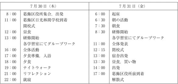 表 2 メインキャンプのスケジュール 7 月 30 日（木） 7 月 31 日（金） 8：00 葛飾区役所集合，出発 6：00 起床 11：00 葛飾区日光林間学校到着 6：30 朝の活動 開校式 7：30 朝食 12：00 昼食 8：30 研修開始 13：00 研修開始 各学習室にてグループワーク 各学習室にてグループワーク 11：00 全体発表 16：00 全体活動 12：15 閉校式 17：00 夕食準備，入浴 13：00 宿舎出発 18：00 夕食 13：30 昼食，買い物 19：00 ナイトウォー