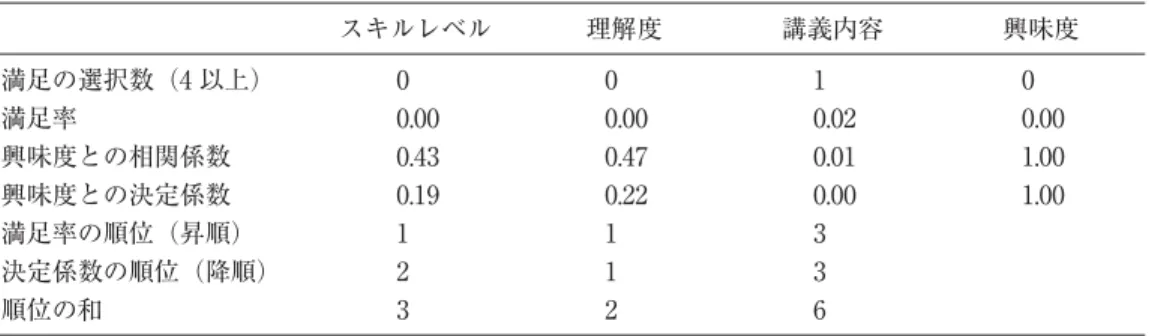 表 5 第 3 回アンケート CS 分析結果 スキルレベル 理解度 講義内容 興味度 満足の選択数（4 以上） 0 0 1 0 満足率 0.00 0.00 0.02 0.00 興味度との相関係数 0.43 0.47 0.01 1.00 興味度との決定係数 0.19 0.22 0.00 1.00 満足率の順位（昇順） 1 1 3 決定係数の順位（降順） 2 1 3 順位の和 3 2 6 表 6 第 4 回アンケート CS 分析結果 スキルレベル 理解度 講義内容 興味度 満足の選択数（4 以上） 0 0 0 