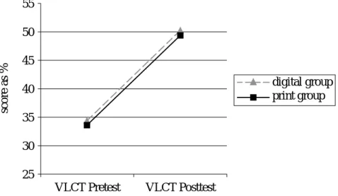 Figure 4: Comparison of VLCT mean scoresVLCT Pretestscore as %55504540353025VLCT Posttest digital groupprint group