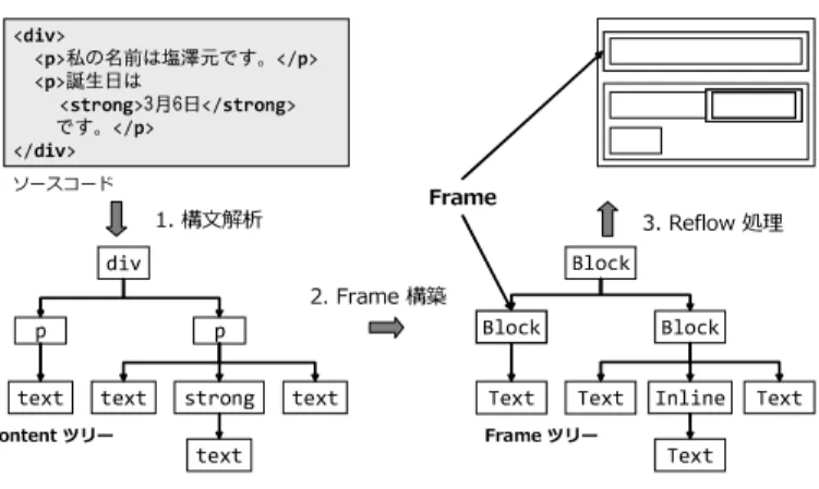 図 3 HTML5 ルビのマークアップ例 Fig. 3 An example of HTML5 ruby makrup.