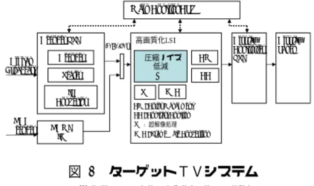 図  1 に我々が目標とするデジタル TV システムのブロッ ク図を示す．放送波を受信し画像ストリームをデコードす