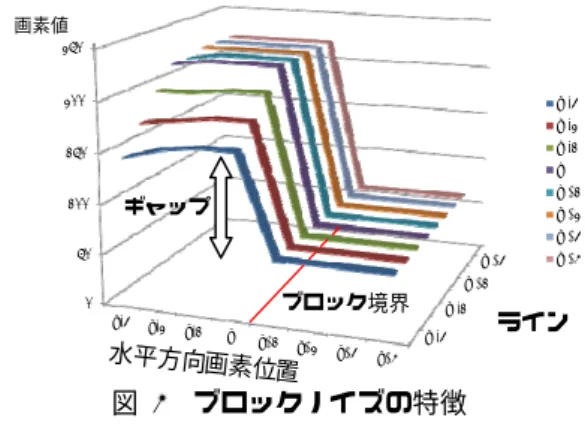 図  3  ブロックノイズ低減処理フロー  Figure 3  A Flow Chart of Our Block Noise Reduction  ブロックノイズ検出について述べる．ブロックノイズ検 出は，画像情報のみからブロックノイズの特徴に基づいて ブロック境界を検出する．ブロックノイズの特徴について 実際の画素値の例を図  4 に示す．   