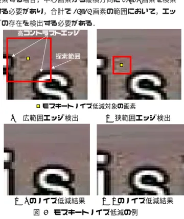 Figure 6  An Examples of Mosquito Noise Reduction  エッジ検出範囲とノイズ低減の関係を調査した結果を， 図  7 に示す．図は，480p の画像を FHD に拡大した場合の ノイズ低減処理に対して，横軸にエッジ検出範囲，縦軸に ノイズ低減後の PSNR を示す．PSNR の測定は，平坦部と 急峻なエッジを多く含むチャート画像を用い，モスキート ノイズ低減量が PSNR に反映されやすい環境で行った．図 より，探索範囲を広くする事で高精度なノイズ低減が可能 で