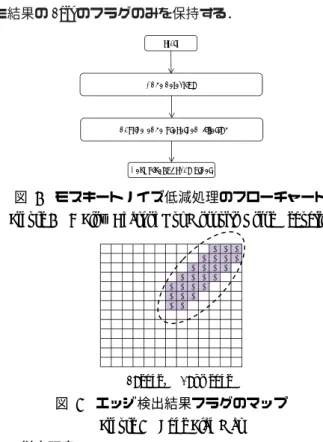 図  8  モスキートノイズ低減処理のフローチャート Figure 8  A Flow Chart of Our Mosquito Noise Reduction