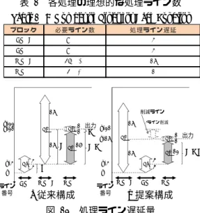 Figure 12  The Line Delay of Noise Reduction  そこで，我々は，両者のノイズ低減に用いるラインメモ リを共有することで， Ld を低減する手法を提案する．提案 するアーキテクチャを図 13 に示す． 図 10 に示す従来方式 の構成と比較して，モスキートノイズ低減処理のエッジ検 出処理の入力を，ブロックノイズ低減のためのラインメモ リの出力とし，ブロックノイズ低減処理とモスキートノイズ低減処理におけるエッジ検出のためのラインメモリを，MNRとBNR の処理目的が共