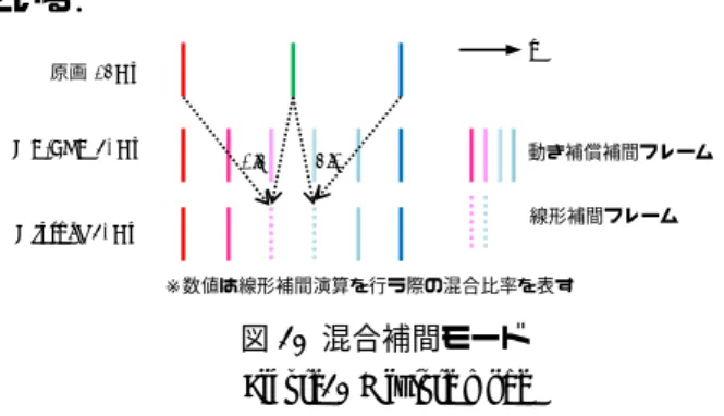図 22  動的制御  Figure22 Dynamic Control 
