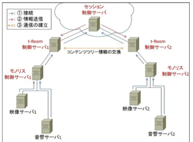 図 7 t-Room 間でのコンテンツツリー情報交換．