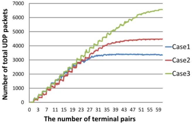 Fig. 9 Changing for the amount of background traffic on Col- Col-lision.