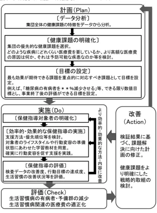 図表  2．保健事業（健診・保健指導）の PDCA サイクル 