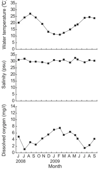Fig. 14. Monthly changes in water temperature, salinity  and dissolved oxygen of the bottom overlying water at Site  A.