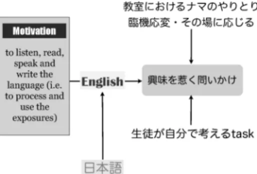 図 10 動機を高める指導デザイン