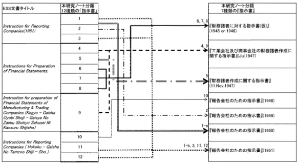 図 2：12 種類の「指示書」から 7 種類の『指示書』への集約表