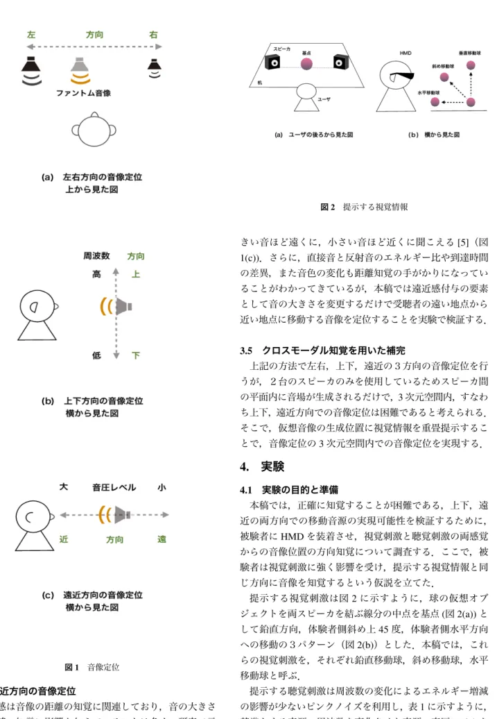 図 1 音像定位 3.4 遠近方向の音像定位 遠近感は音像の距離の知覚に関連しており，音の大きさ が遠近感の知覚に影響を与えていることは多くの研究で示 されている．すなわち，音源の位置に関係なく，我々は大 図 2 提示する視覚情報 きい音ほど遠くに，小さい音ほど近くに聞こえる [5] （図1(c))．さらに，直接音と反射音のエネルギー比や到達時間の差異，また音色の変化も距離知覚の手がかりになっていることがわかってきているが，本稿では遠近感付与の要素として音の大きさを変更するだけで受聴者の遠い地点から 近い地