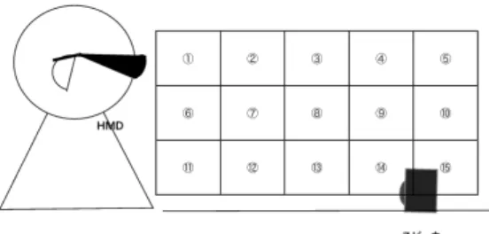 図 3 システム概要 音源を用意した．本稿では，これらの４パターンの音源を それぞれ，基準音，周波数変化音，音圧変化音，両要素変 化音と呼ぶ． ここで，基準音は中心周波数を 5500[Hz] ，被験者の耳の 位置で 62[dB] となる音源である．周波数は，バンドパス フィルタを利用し，仮想オブジェクトが 3[cm] 移動する毎 に，ノイズの中心周波数を 5500[Hz] から ,500[Hz] 刻みに 高くする．音圧の変化は，仮想オブジェクトが 3[cm] 移動 する毎に音圧レベルを約 1.1 倍大きくな