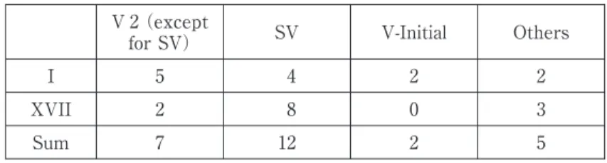 Table 1 Word Order Patterns of Finite Verbs in the Old English Version of Boethius
