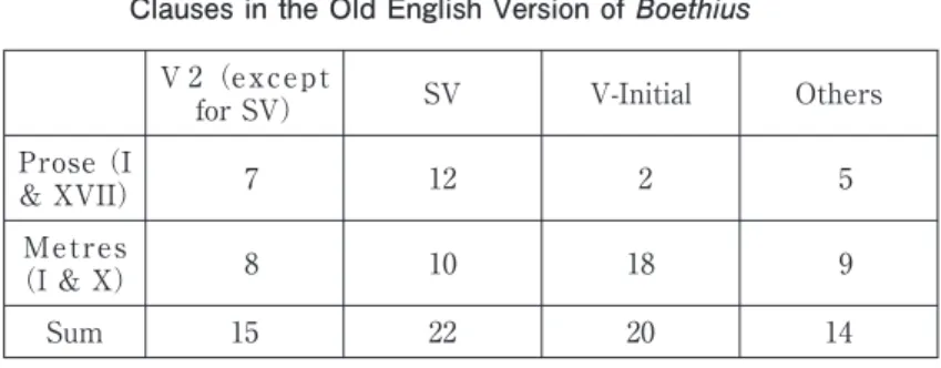 Table 3 A Comparison between Prose and Metre of Word Order in Main Clauses in the Old English Version of Boethius