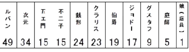 図 6   登場人物ごとのシーン登場回数 図 4 の内容に対して，図 5 ・図 6 の内容を比較検証した 結果，映像コンテンツの展開内容は，シーン登場回数が最 も多い登場人物の行動情報を主体に抽出されることがわか った．次の図 7 にその検証内容を示す． 図 7   展開内容と主体情報の検証内容 (2)  結末情報の有無  映像コンテンツの展開内容における結末情報について， 分析結果（ 1 ）で述べた，主体となるシーン登場回数が最も 多い登場人物の行動情報を検証した． その結果，結末情報の最後は，発端・展開