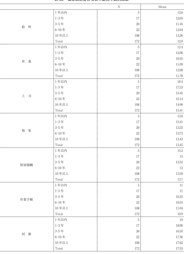 表 22　職業満足度各項目の勤務年数別比較 　 N Mean 給　料 1 年以内 5 12.81─3 年1712.653─5 年2011.45 6─10 年 22 12.64 10 年以上 108 13.26 Total 172 12.9 昇　進 1 年以内 5 12.41─3 年1712.063─5 年2010.55 6─10 年 22 11.09 10 年以上 108 12.08 Total 172 11.78 上　司 1 年以内 5 18.41─3 年1717.533─5 年2015.45 6─10 