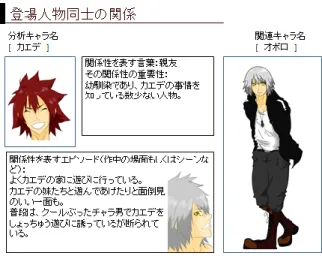 図   16   基本設定テンプレート（制作事例 3 人ともテンプレートの項目をすべて埋めることができた． 5.4 実験結果の考察 実験協力者 3 名ともメディアコンテンツの原案を制作で きたことで手法の有用性を確認できた． キャラクターのイメージが固まることで，制作キャラク ターを取り巻くその他のキャラクターごとの役割も明確な っていった．そのことで，世界観やストーリーのイメージ がしやすくなり，その情報が膨らんでいったといえる．制 作過程において，設定項目の埋まり方の順序はそれぞれ実 験者ごと違ったが，