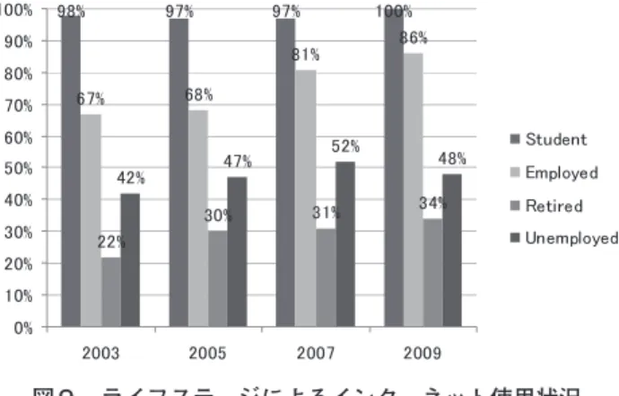 図 10 世帯における ICT 活用状況