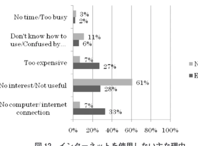 図 13 Ex-User がライフステージにおいてインターネットをやめ た理由