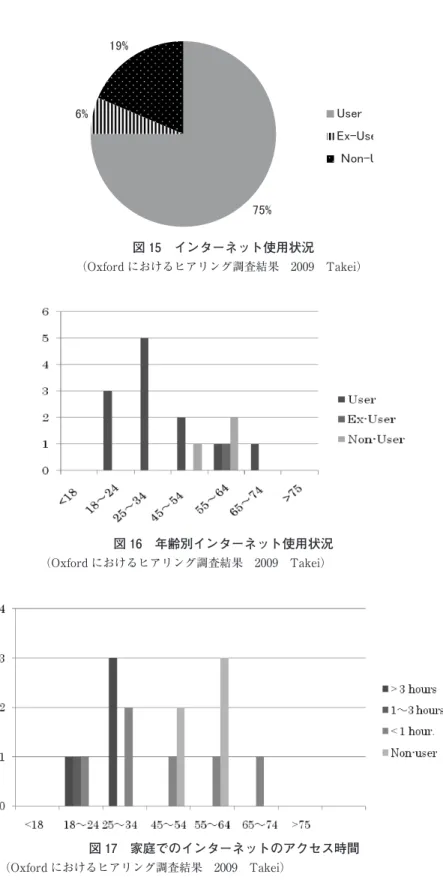図 15 インターネット使用状況 （Oxford におけるヒアリング調査結果 2009 Takei） 図 16 年齢別インターネット使用状況 （Oxford におけるヒアリング調査結果 2009 Takei） 図 17 家庭でのインターネットのアクセス時間 （Oxford におけるヒアリング調査結果 2009 Takei）
