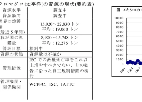図 　メ キ シコの マグ ロ 漁 獲 量ト ン 010 0020 0030 0040 0050 0060 0070 0080 0090 00100 00 198 1 1 98 4 1 9 8 7 1 99 0 199 3 19 96 199 9 20 02 2 0 05ク ロマグロ (太平洋 )の資 源の現状(要約表) 資源水準 調査 中 資源動向 調査 中 世 界の 漁獲量  (最近 5 年間 ) 15,920～ 22 ,83 0 トン 平均：19,060 トン 我が国 の漁獲量 8,92 0～1 5,