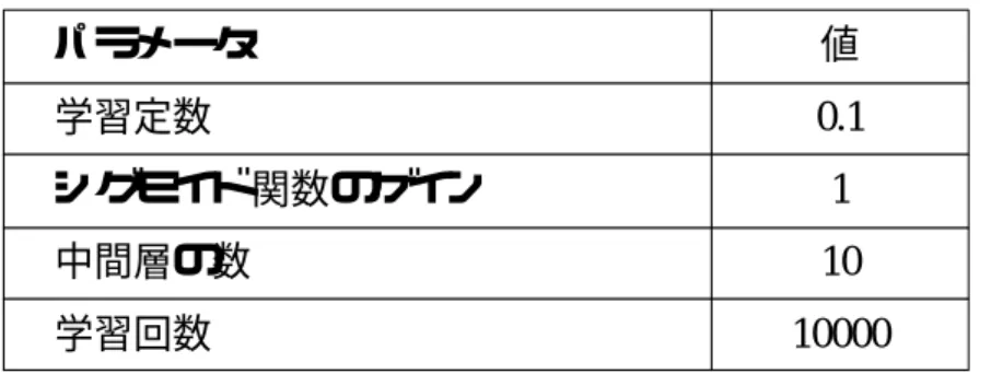 Table 4.1 Parameter of neural network